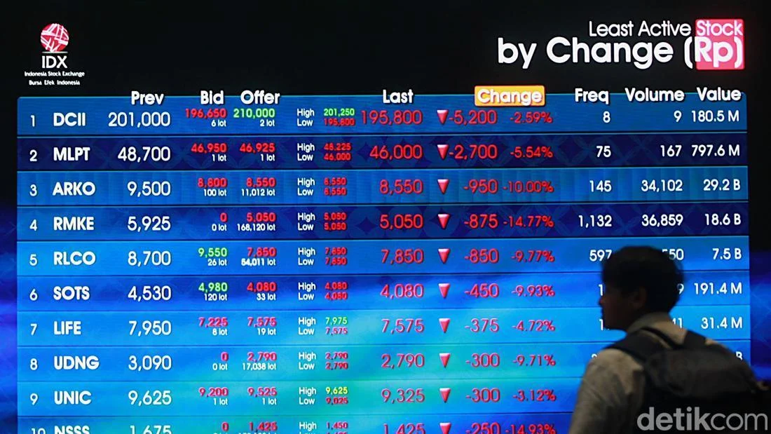 IHSG Sesi I Turun ke 7.095, Asing Ramai-ramai Lepas Saham Big Caps