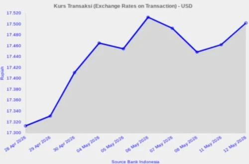 BI Yakin Rupiah Stabil dan Menguat Meski Tertekan Global