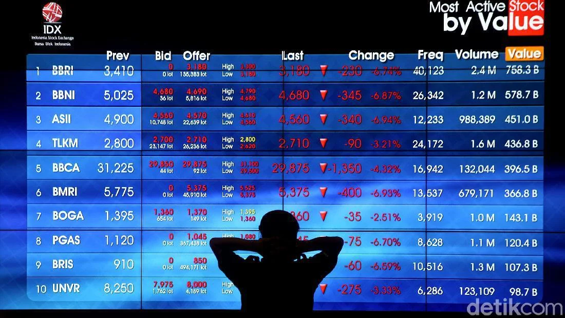 IHSG Anjlok di Awal Pekan, Sentuh Level Terendah Tahun Ini