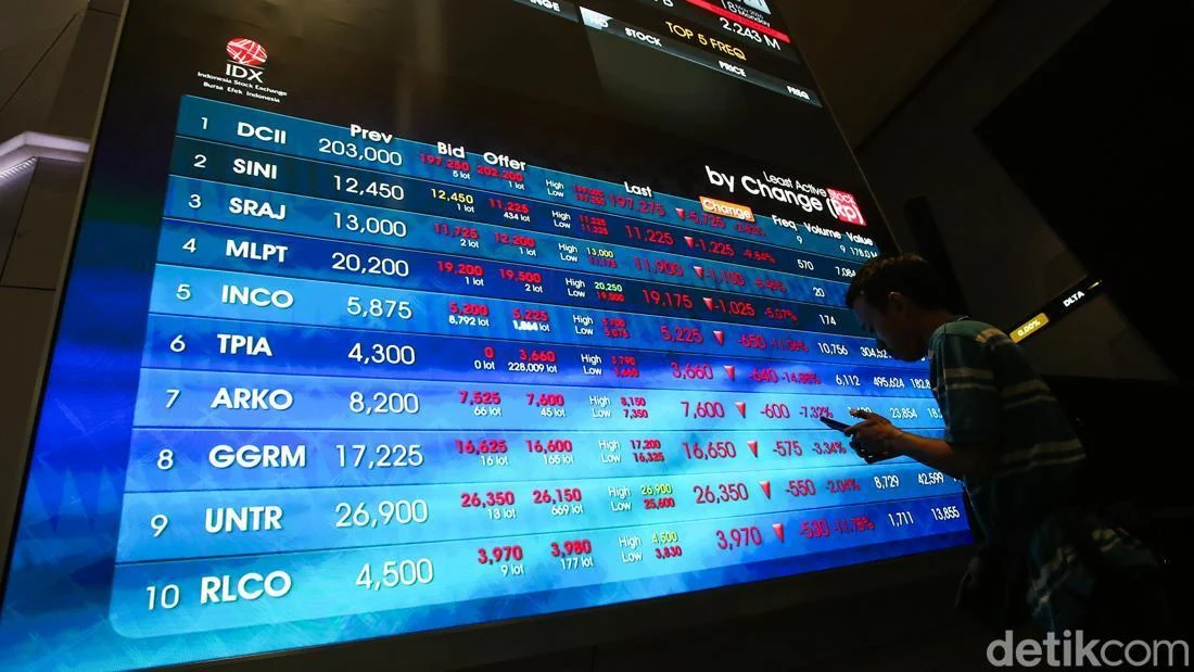 IHSG Anjlok 4%, Catat Level Terendah 3 Tahun